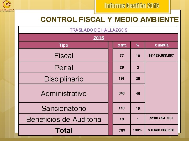 Informe Gestión 2016 CONTROL FISCAL Y MEDIO AMBIENTE TRASLADO DE HALLAZGOS 2016 Tipo Cant.