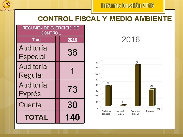 Informe Gestión 2016 CONTROL FISCAL Y MEDIO AMBIENTE RESUMEN DE EJERCICIO DE CONTROL Tipo