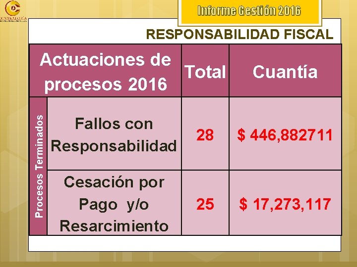Informe Gestión 2016 RESPONSABILIDAD FISCAL Procesos Terminados Actuaciones de Total procesos 2016 Cuantía Fallos