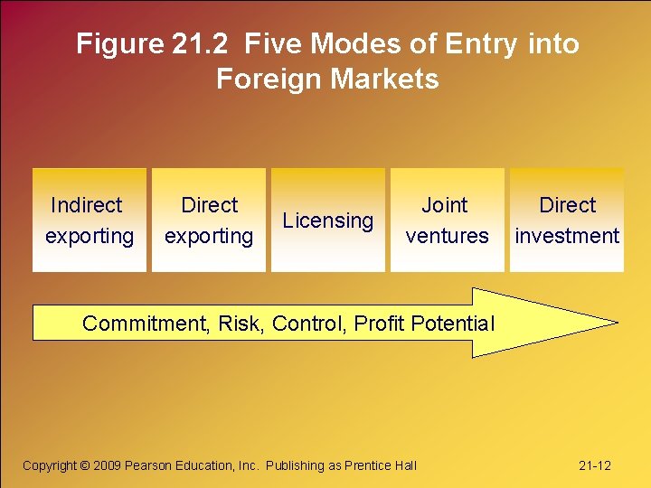 Figure 21. 2 Five Modes of Entry into Foreign Markets Indirect exporting Direct exporting