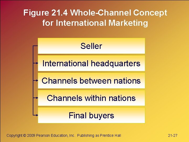 Figure 21. 4 Whole-Channel Concept for International Marketing Seller International headquarters Channels between nations