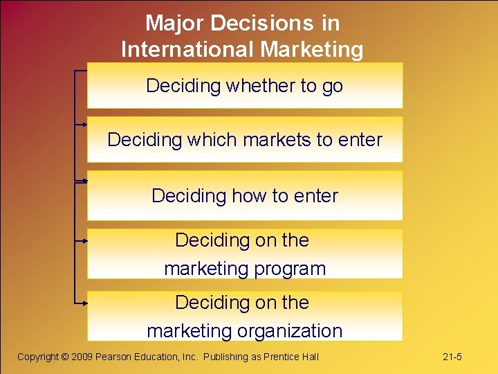 Major Decisions in International Marketing Deciding whether to go Deciding which markets to enter