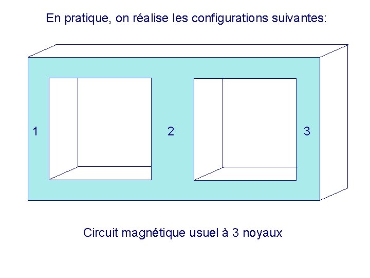 En pratique, on réalise les configurations suivantes: 1 2 Circuit magnétique usuel à 3