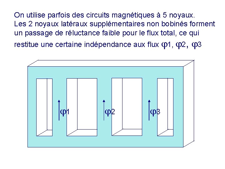 On utilise parfois des circuits magnétiques à 5 noyaux. Les 2 noyaux latéraux supplémentaires