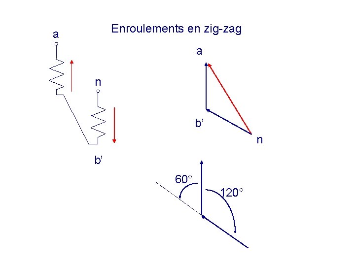 Enroulements en zig-zag a a n b’ 60° 120° 
