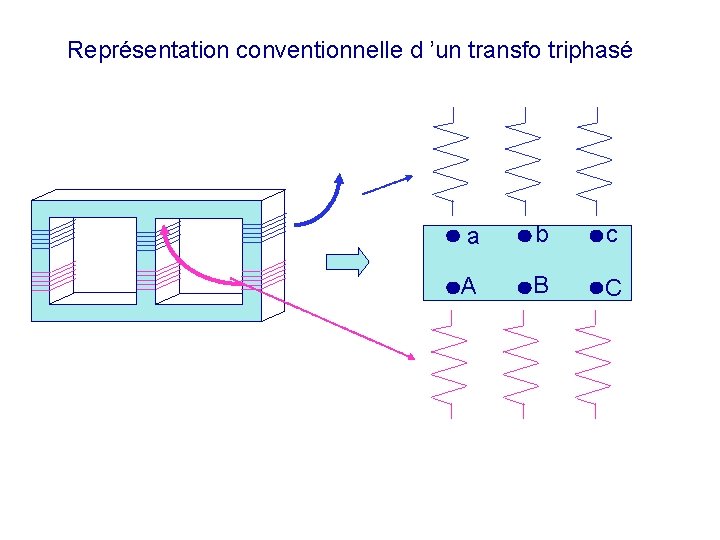 Représentation conventionnelle d ’un transfo triphasé a b c A B C 