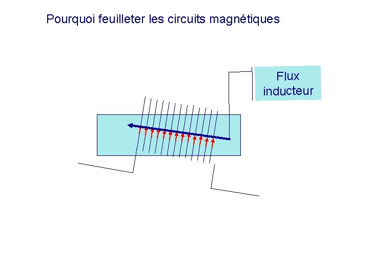 Pourquoi feuilleter les circuits magnétiques Flux inducteur 
