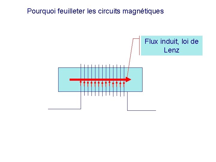 Pourquoi feuilleter les circuits magnétiques Flux induit, loi de Lenz 