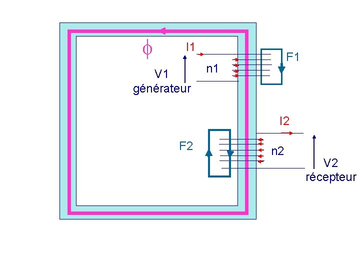  I 1 V 1 générateur F 1 n 1 I 2 F 2