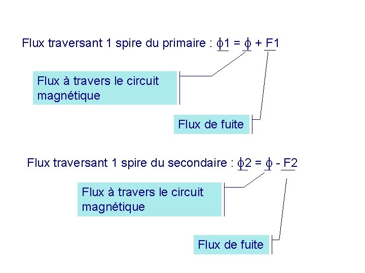 Flux traversant 1 spire du primaire : 1 = + F 1 Flux à
