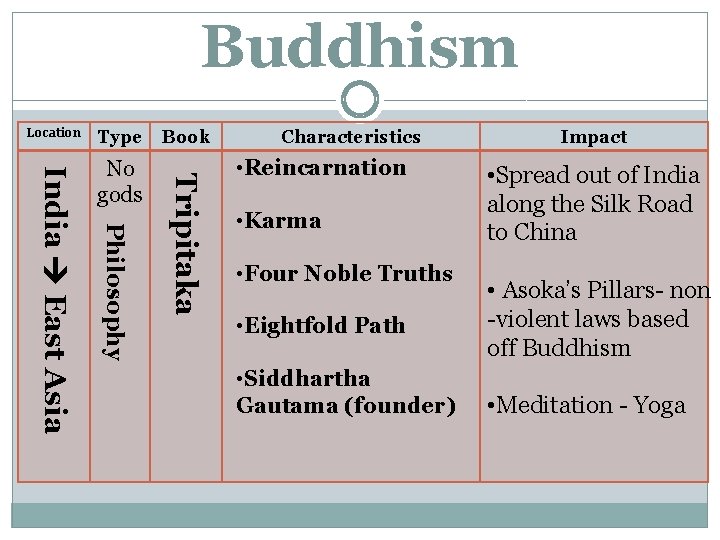 Buddhism Location Type Tripitaka Philosophy India East Asia No gods Book Characteristics • Reincarnation