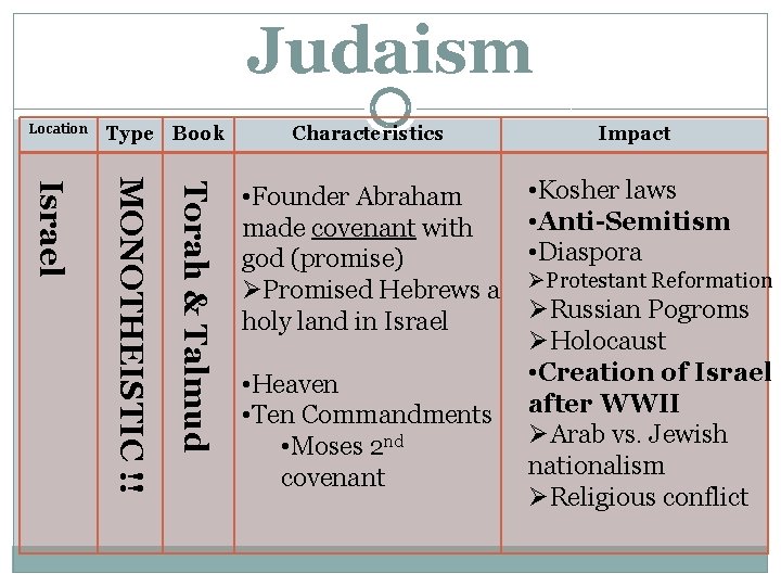 Judaism Location Type Book Torah & Talmud MONOTHEISTIC !! Israel Characteristics Impact • Founder