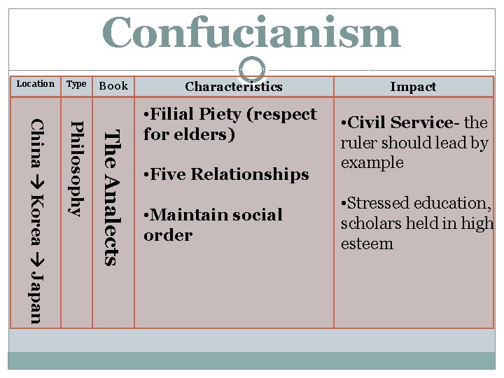 Confucianism Location Type Book Characteristics The Analects Philosophy China Korea Japan • Filial Piety