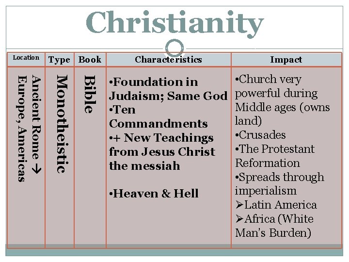 Christianity Location Type Book Characteristics Bible Monotheistic Ancient Rome Europe, Americas • Foundation in