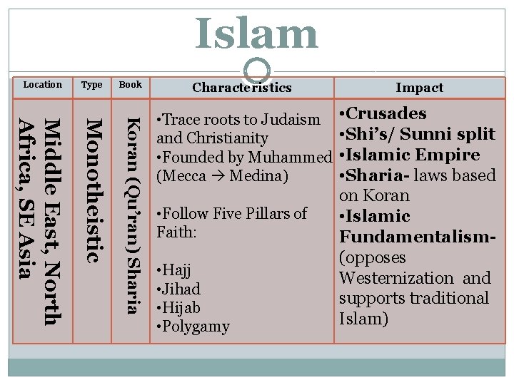 Islam Location Type Book Characteristics Koran (Qu’ran) Sharia Monotheistic Middle East, North Africa, SE