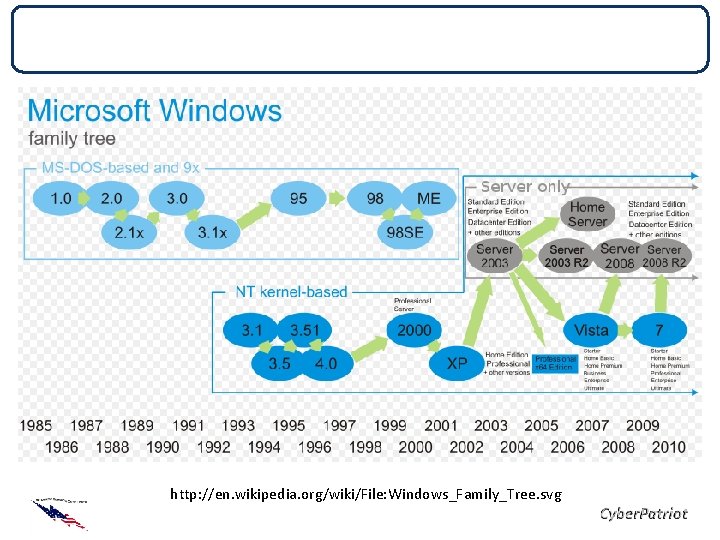 History of Windows Versions http: //en. wikipedia. org/wiki/File: Windows_Family_Tree. svg 