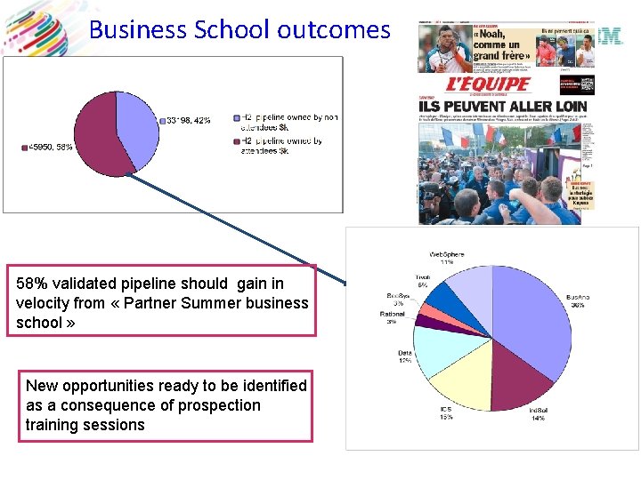 Business School outcomes 58% validated pipeline should gain in velocity from « Partner Summer