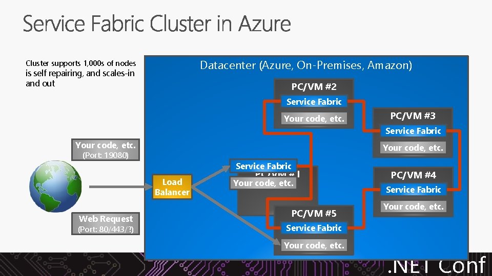 Datacenter (Azure, On-Premises, Amazon) Cluster supports 1, 000 s of nodes is self repairing,