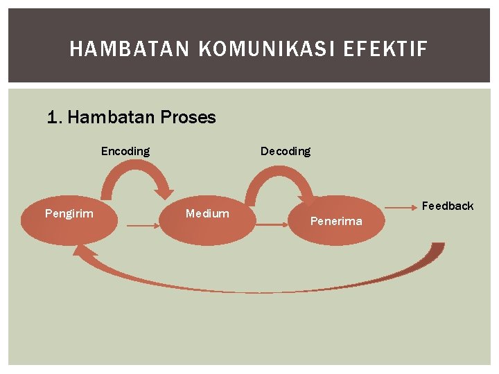 HAMBATAN KOMUNIKASI EFEKTIF 1. Hambatan Proses Encoding Pengirim Decoding Medium Feedback Penerima 