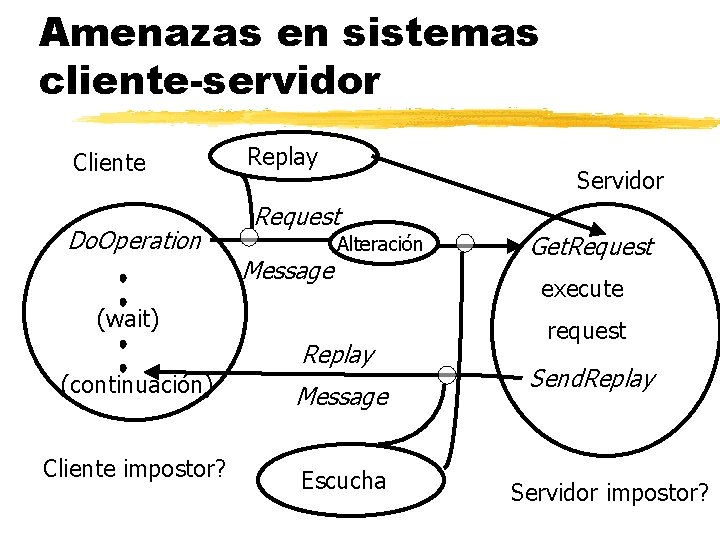 Amenazas en sistemas cliente-servidor Cliente Do. Operation Replay Servidor Request Message Alteración (wait) Replay