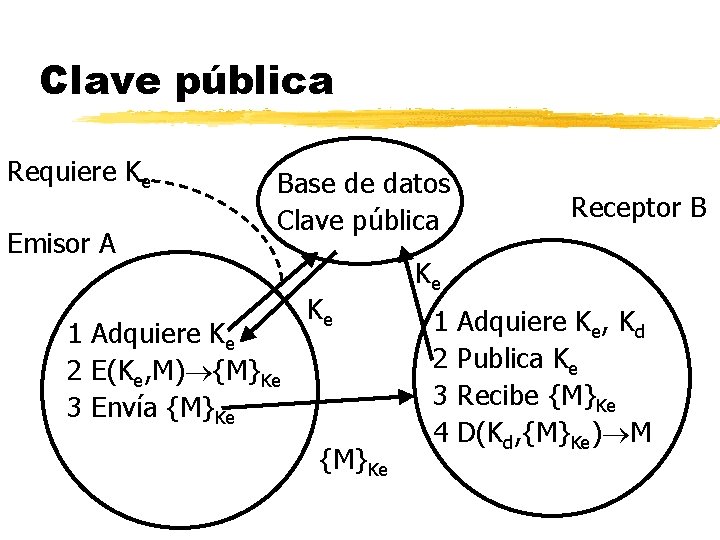 Clave pública Requiere Ke Emisor A Base de datos Clave pública 1 Adquiere Ke