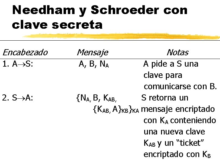 Needham y Schroeder con clave secreta Encabezado Mensaje 1. A S: A, B, NA