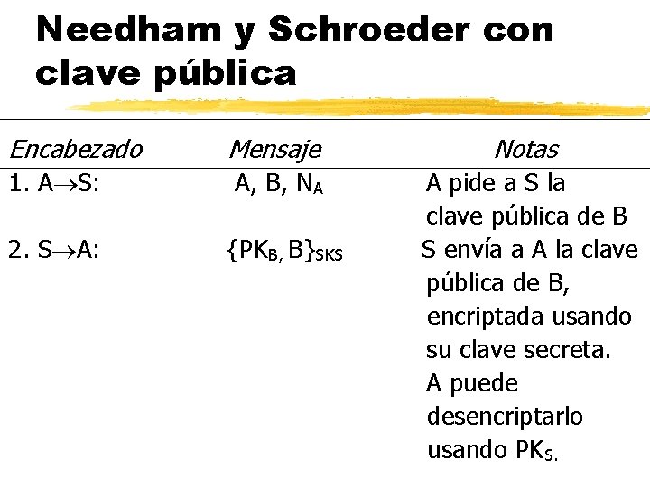 Needham y Schroeder con clave pública Encabezado Mensaje Notas 1. A S: A, B,