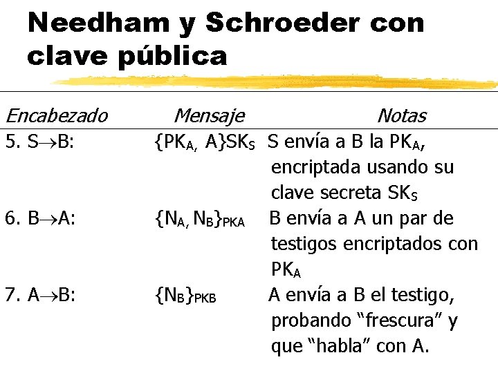 Needham y Schroeder con clave pública Encabezado 5. S B: 6. B A: 7.