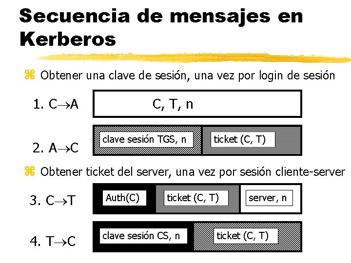 Secuencia de mensajes en Kerberos z Obtener una clave de sesión, una vez por