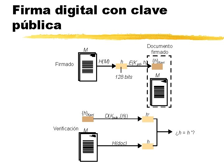 Firma digital con clave pública Documento firmado M H(M) Firmado h E(K pri, h)