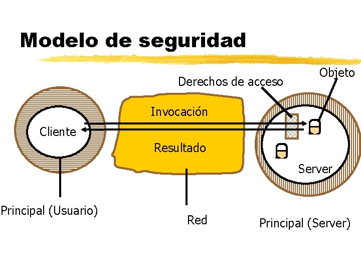 Modelo de seguridad Derechos de acceso Objeto Invocación Cliente Resultado Server Principal (Usuario) Red