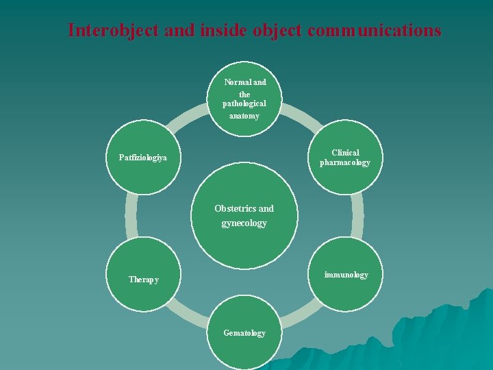 Interobject and inside object communications Normal and the pathological anatomy Clinical pharmacology Patfiziologiya Obstetrics Interobject and inside object communications Normal and the pathological anatomy Clinical pharmacology Patfiziologiya Obstetrics