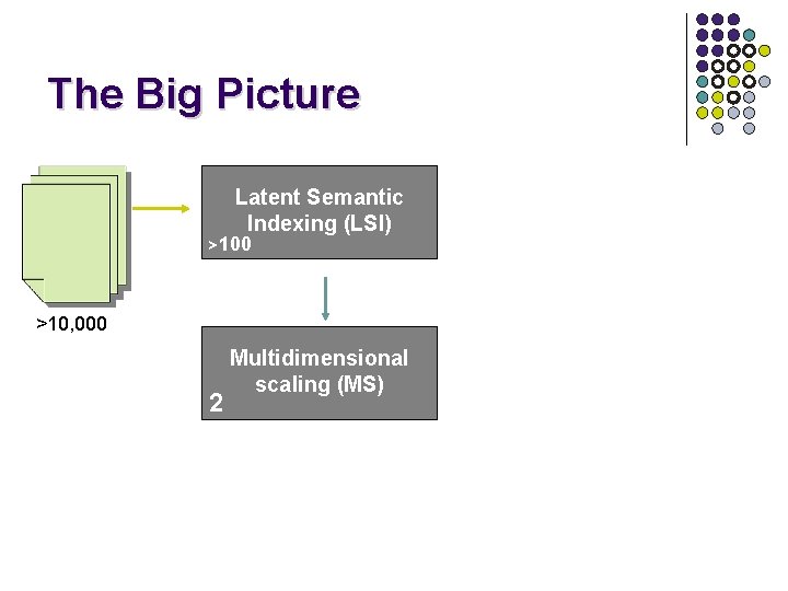 The Big Picture Latent Semantic Indexing (LSI) >100 >10, 000 2 Multidimensional scaling (MS)