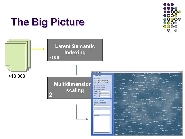 The Big Picture Latent Semantic Indexing >100 >10, 000 2 Multidimensional scaling 