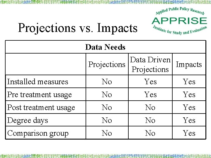 Projections vs. Impacts Data Needs Data Driven Projections Impacts Projections Installed measures No Yes