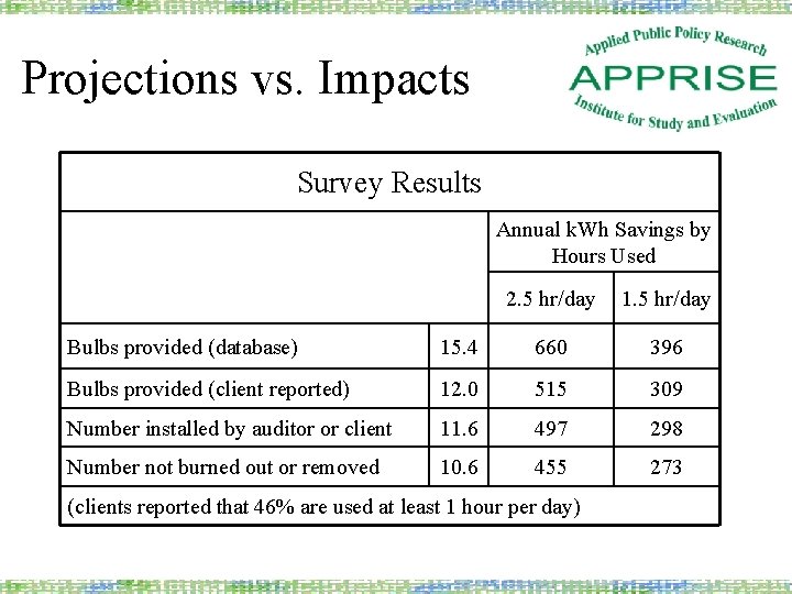 Projections vs. Impacts Survey Results Annual k. Wh Savings by Hours Used 2. 5