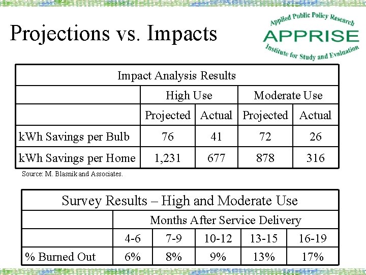 Projections vs. Impacts Impact Analysis Results High Use Moderate Use Projected Actual k. Wh