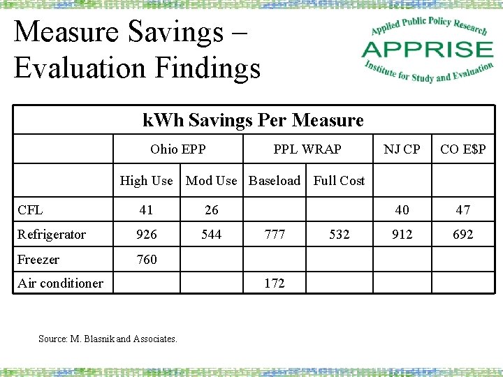 Measure Savings – Evaluation Findings k. Wh Savings Per Measure Ohio EPP PPL WRAP