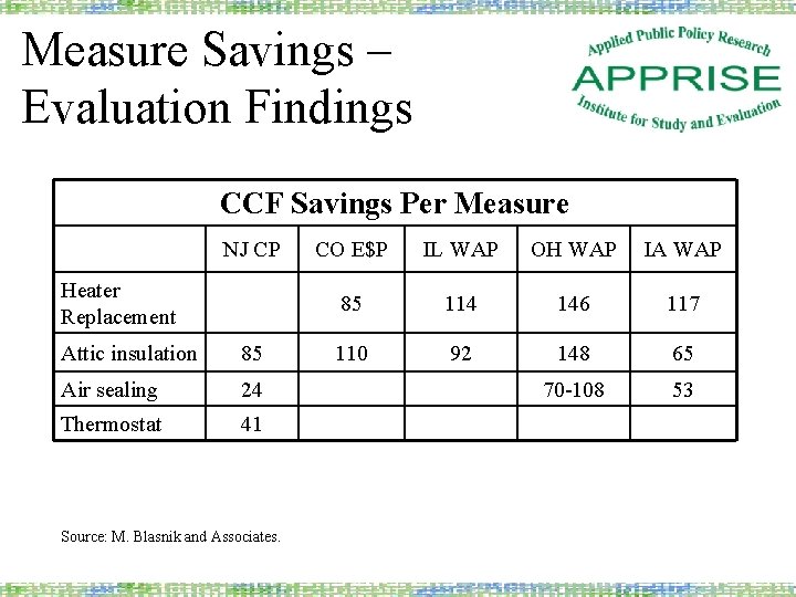 Measure Savings – Evaluation Findings CCF Savings Per Measure NJ CP Heater Replacement Attic