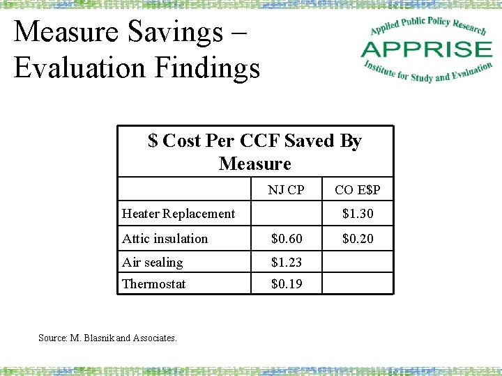 Measure Savings – Evaluation Findings $ Cost Per CCF Saved By Measure NJ CP