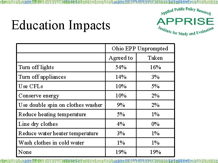 Education Impacts Ohio EPP Unprompted Agreed to Taken Turn off lights 54% 16% Turn