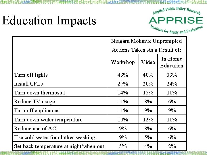 Education Impacts Niagara Mohawk Unprompted Actions Taken As a Result of: Workshop Video In-Home