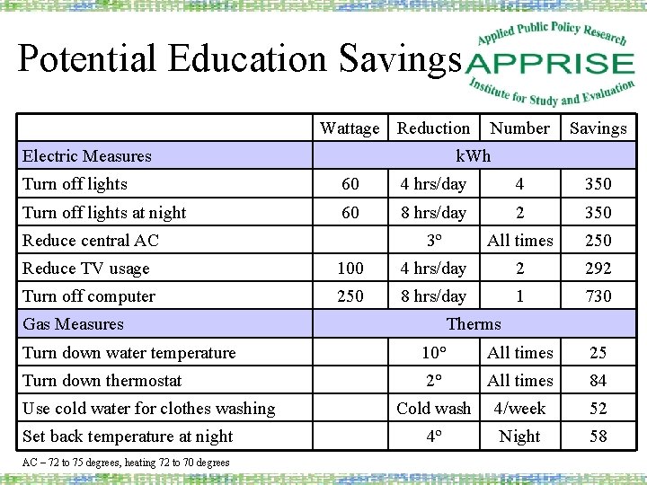 Potential Education Savings Wattage Reduction Electric Measures Number Savings k. Wh Turn off lights