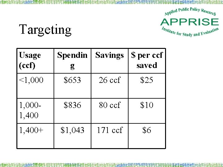 Targeting Usage (ccf) Spendin Savings $ per ccf g saved <1, 000 $653 26