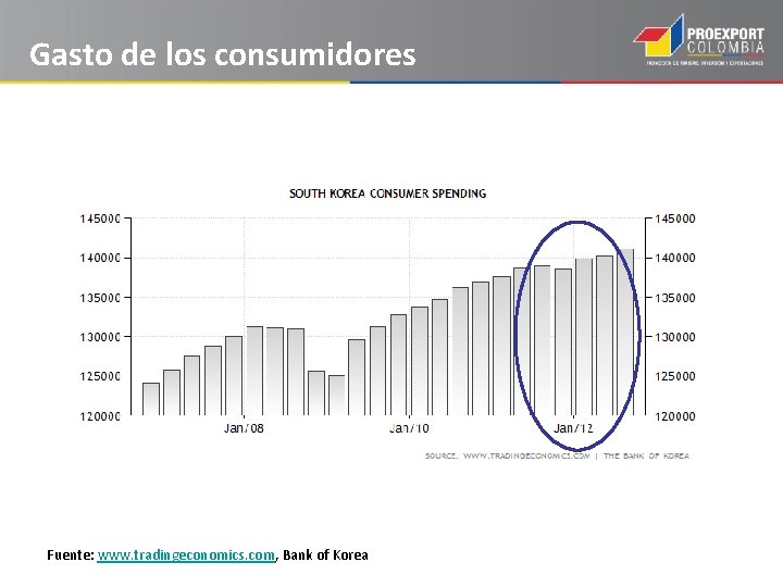 Gasto de los consumidores Fuente: www. tradingeconomics. com, Bank of Korea 