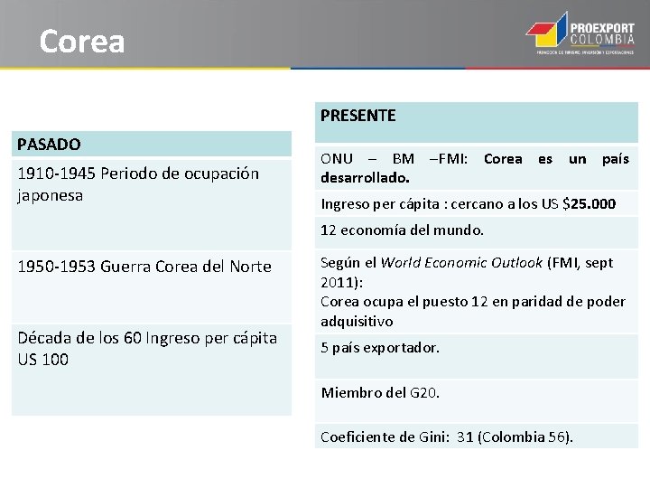 Corea PRESENTE PASADO 1910 -1945 Periodo de ocupación japonesa ONU – BM –FMI: Corea