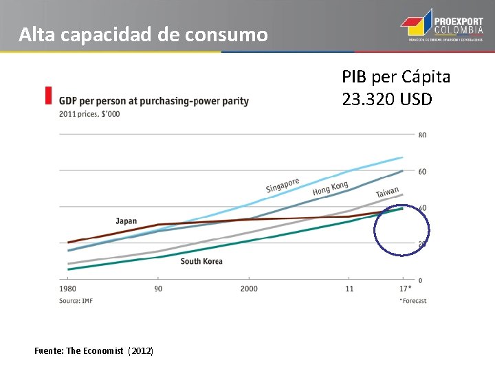 Alta capacidad de consumo PIB per Cápita 23. 320 USD Fuente: The Economist (2012)