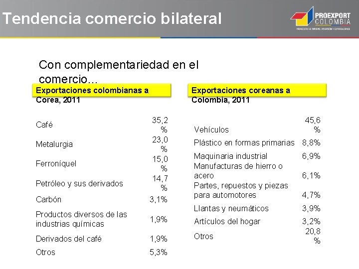 Tendencia comercio bilateral Con complementariedad en el comercio… Exportaciones colombianas a Corea, 2011 Café