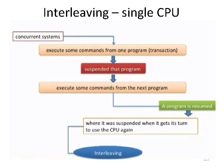 Interleaving – single CPU 117 