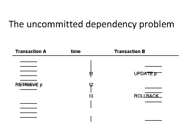 The uncommitted dependency problem Transaction A time Transaction B t 1 RETRIEVE p UPDATE